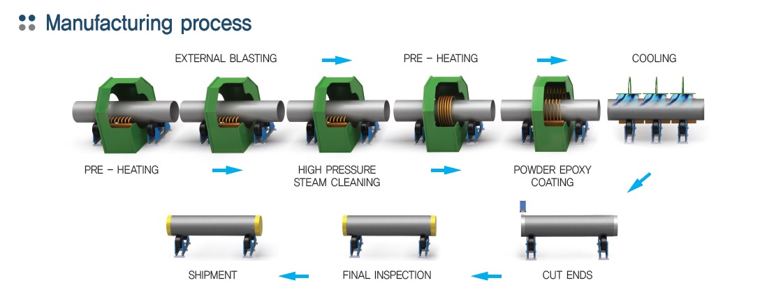 Anti-corrosion Steel Pipe