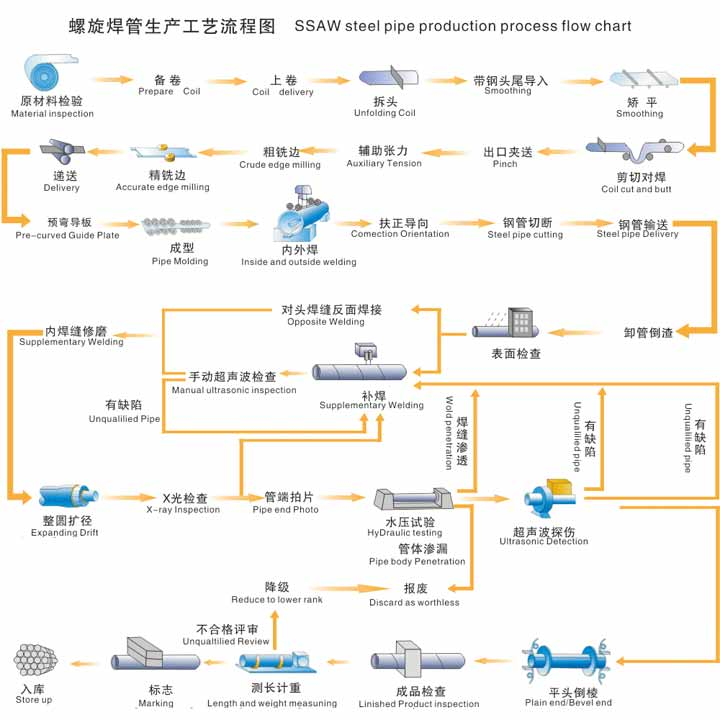 SSAW steel pipe, seamless steel pipe