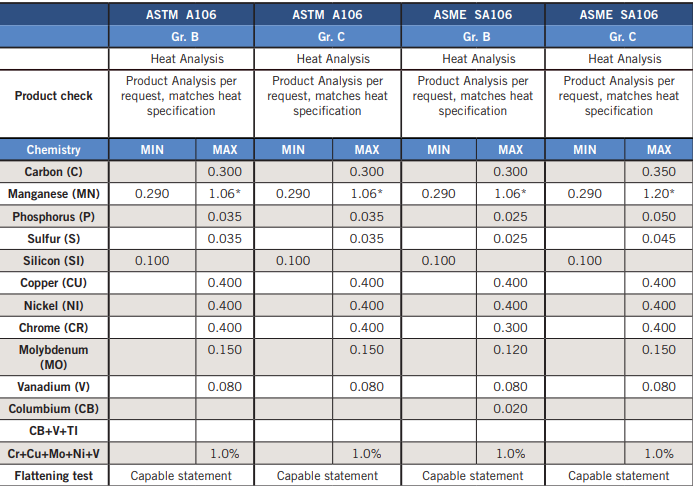 Astm Steel Pipe Grades Chart